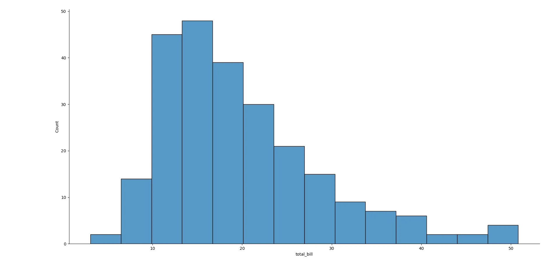 Biểu đồ histogram thể hiện sự phân bố của cột &quot;total_bill&quot; trong bộ dữ liệu tips được tạo bằng Seaborn.
