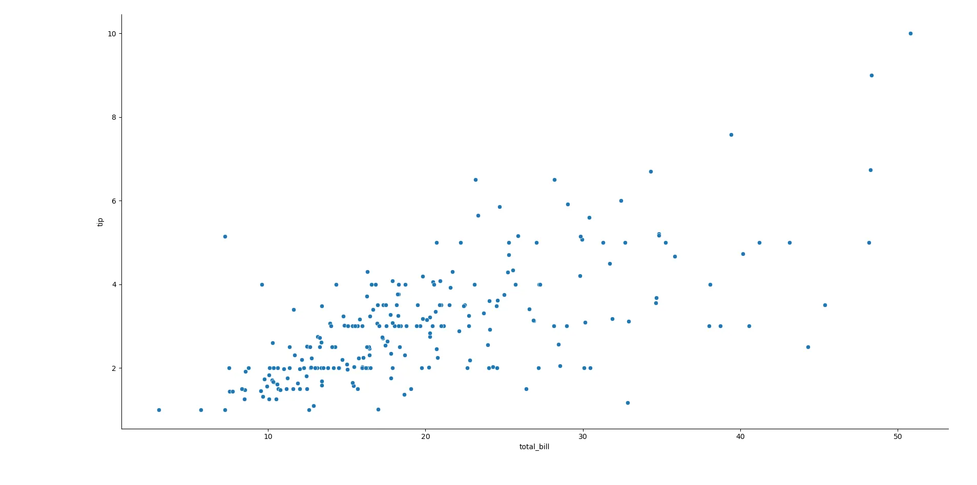 Biểu đồ phân tán (scatterplot) giữa tổng hóa đơn và tiền tip trong dữ liệu nhà hàng, vẽ bằng thư viện Seaborn.